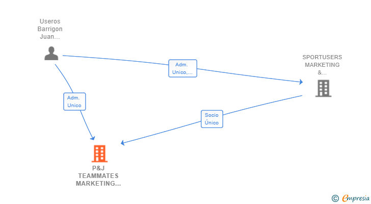 Vinculaciones societarias de P&J TEAMMATES MARKETING & CONSULTING SL