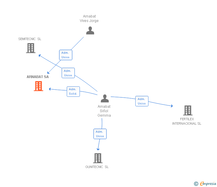 Vinculaciones societarias de ARNABAT SA