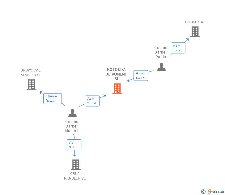 Vinculaciones societarias de ROTONDA DE PONENT SL