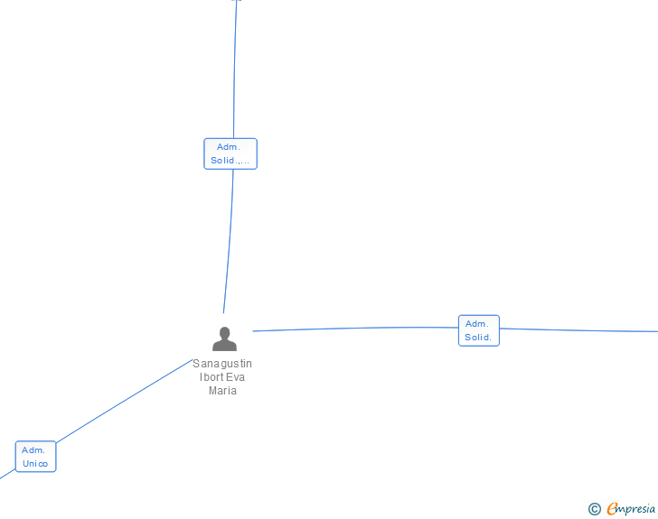 Vinculaciones societarias de INTERGES 2000 SL