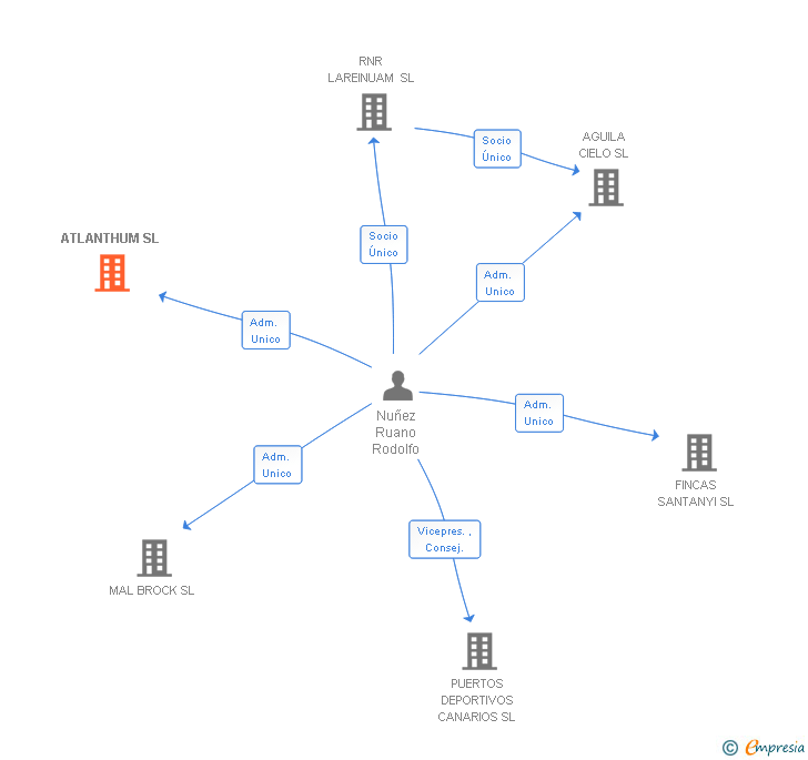 Vinculaciones societarias de ATLANTHUM SL