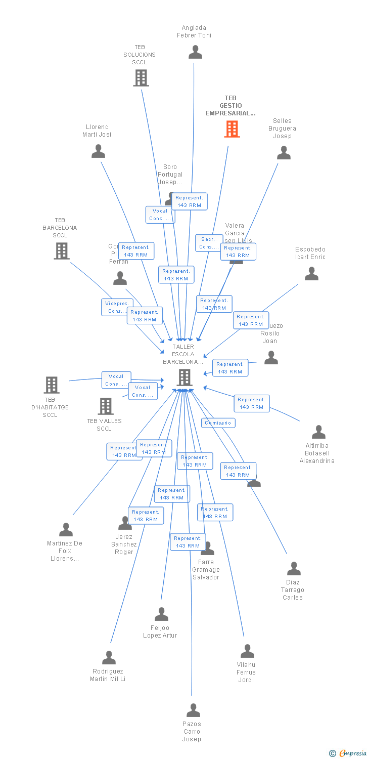 Vinculaciones societarias de TEB GESTIO EMPRESARIAL SCCL