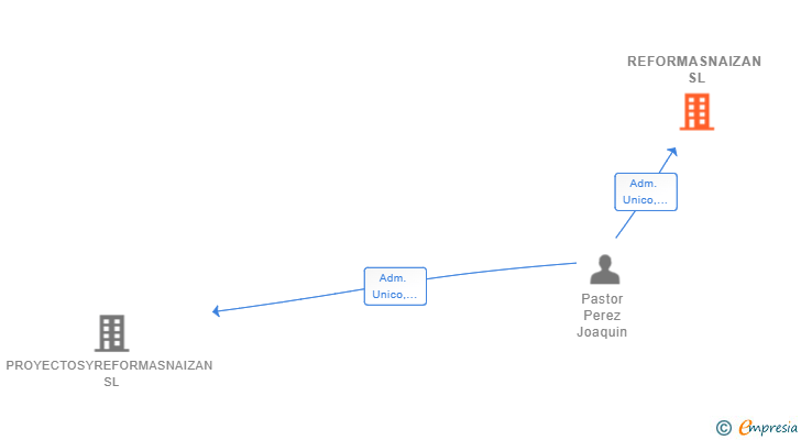 Vinculaciones societarias de REFORMASNAIZAN SL