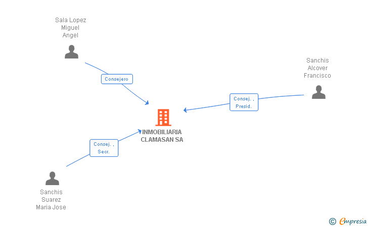 Vinculaciones societarias de INMOBILIARIA CLAMASAN SA