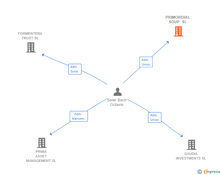 Vinculaciones societarias de PRIMORDIAL SOUP SL