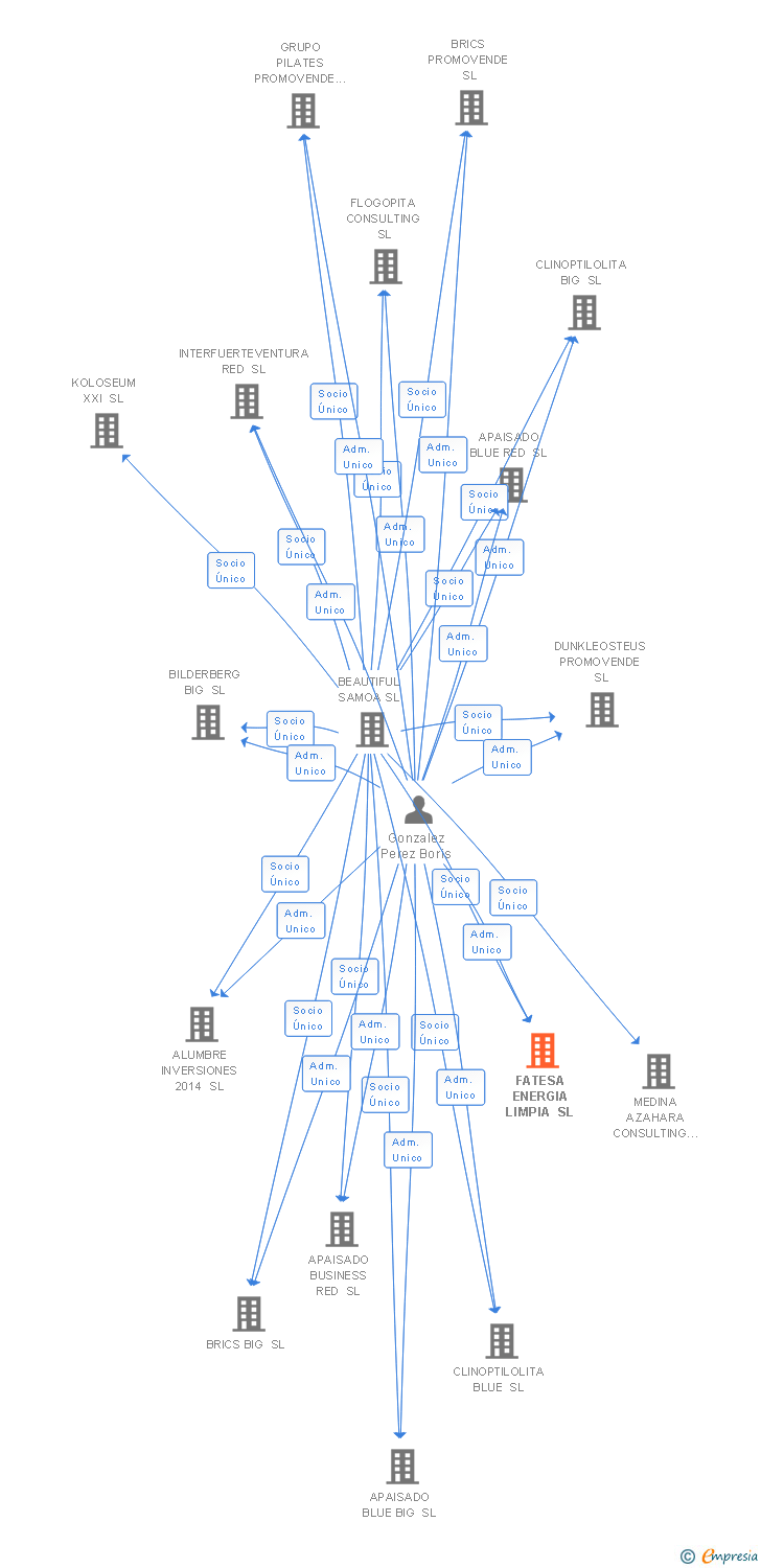 Vinculaciones societarias de FATESA ENERGIA LIMPIA SL