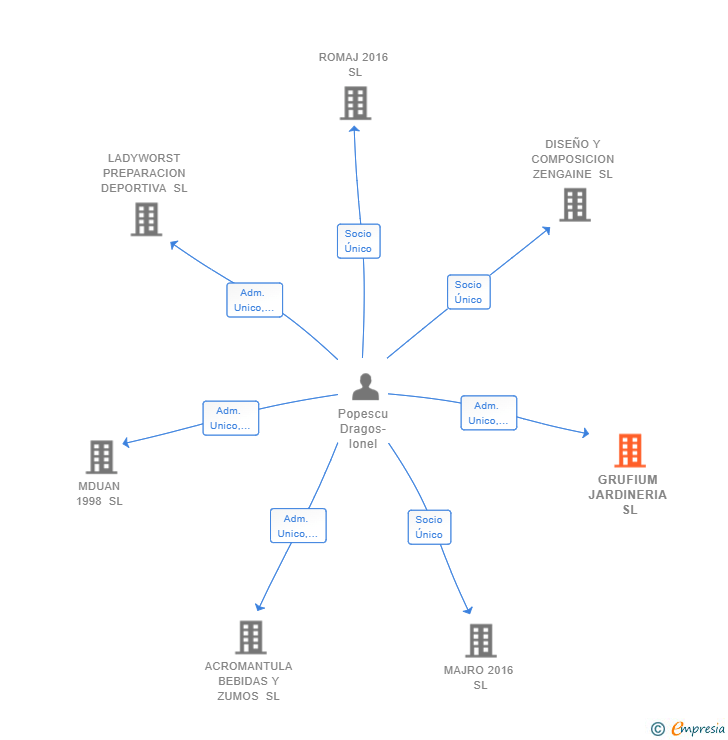 Vinculaciones societarias de GRUFIUM JARDINERIA SL