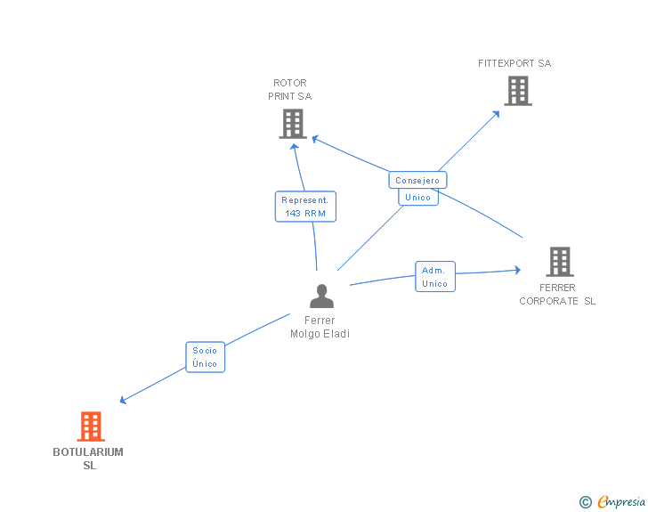 Vinculaciones societarias de BOTULARIUM SL