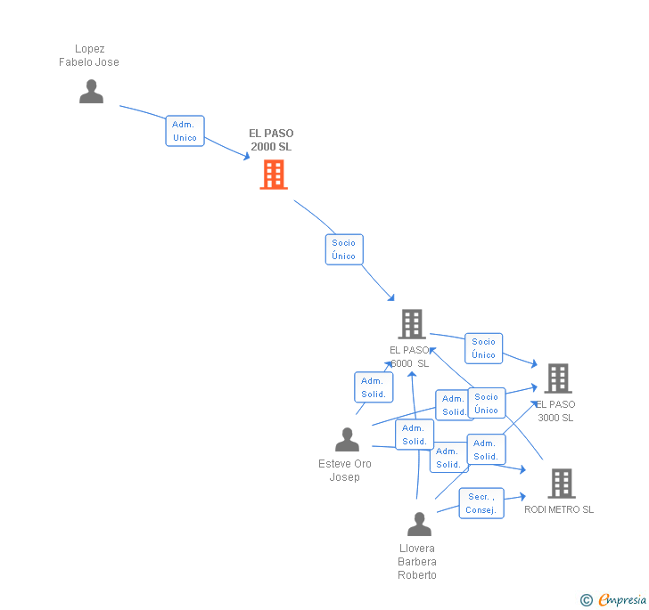 Vinculaciones societarias de EL PASO 2000 SL