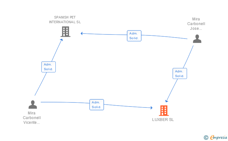Vinculaciones societarias de LUXBER SL