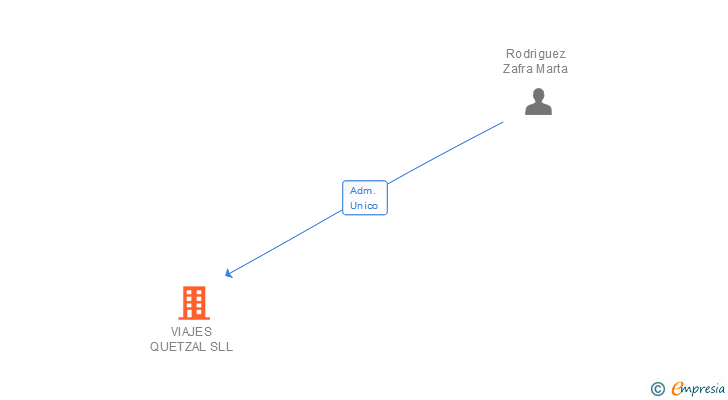 Vinculaciones societarias de VIAJES QUETZAL SLL