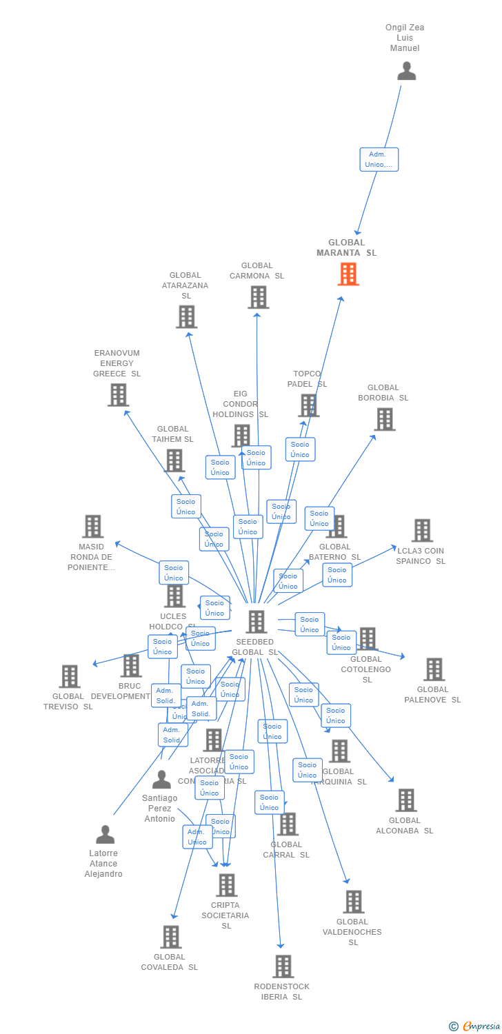 Vinculaciones societarias de GLOBAL MARANTA SL