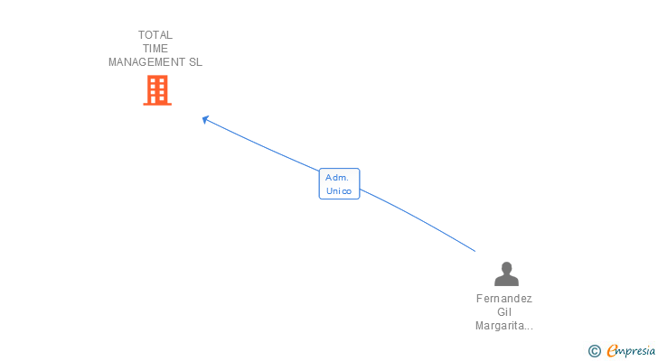 Vinculaciones societarias de TOTAL TIME MANAGEMENT SL