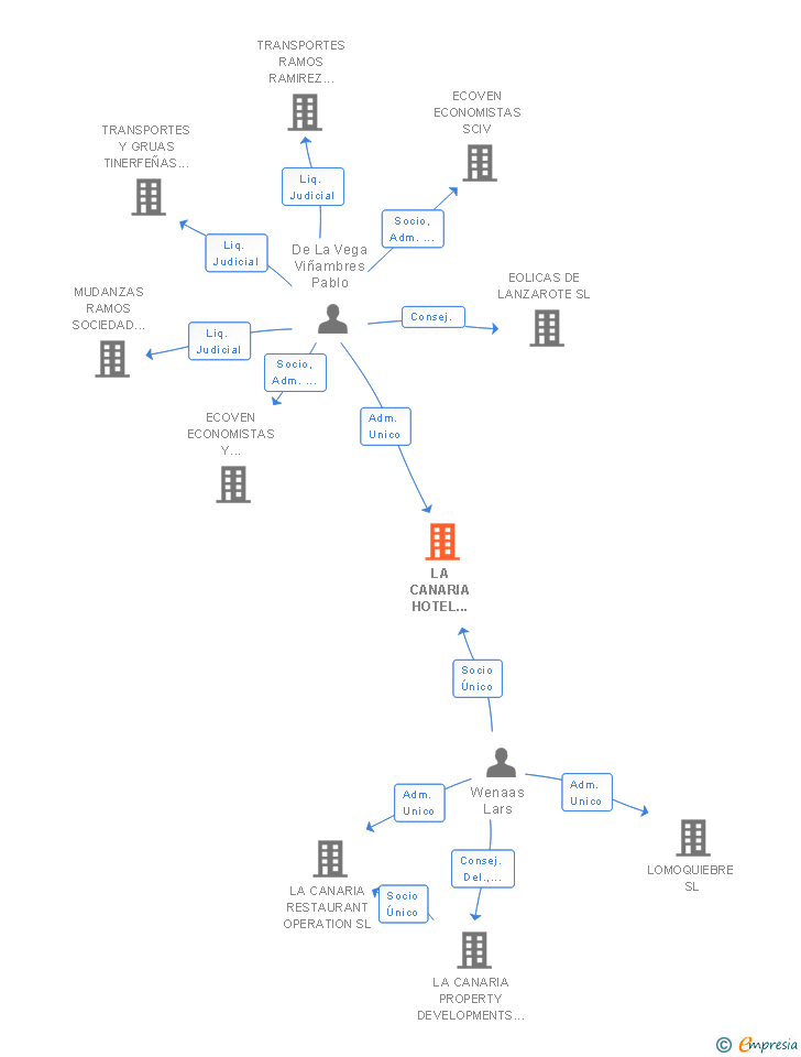 Vinculaciones societarias de LA CANARIA HOTEL OPERATION SL