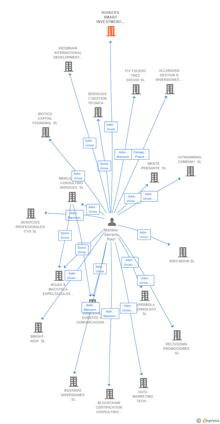 Vinculaciones societarias de ROIKERS SMART INVESTMENT SL (EXTINGUIDA)
