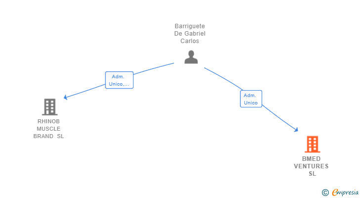 Vinculaciones societarias de BMED VENTURES SL