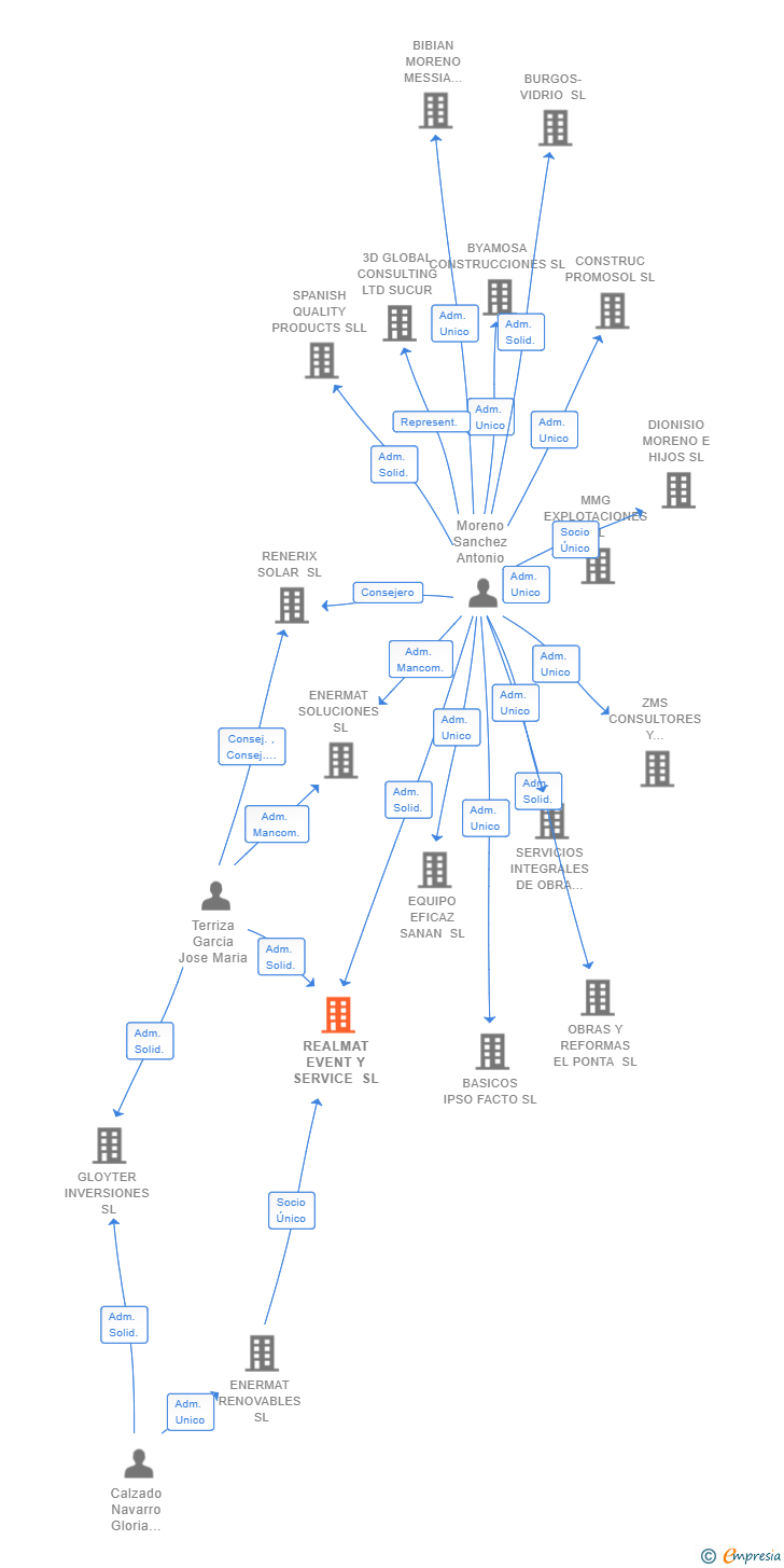 Vinculaciones societarias de REALMAT EVENT Y SERVICE SL
