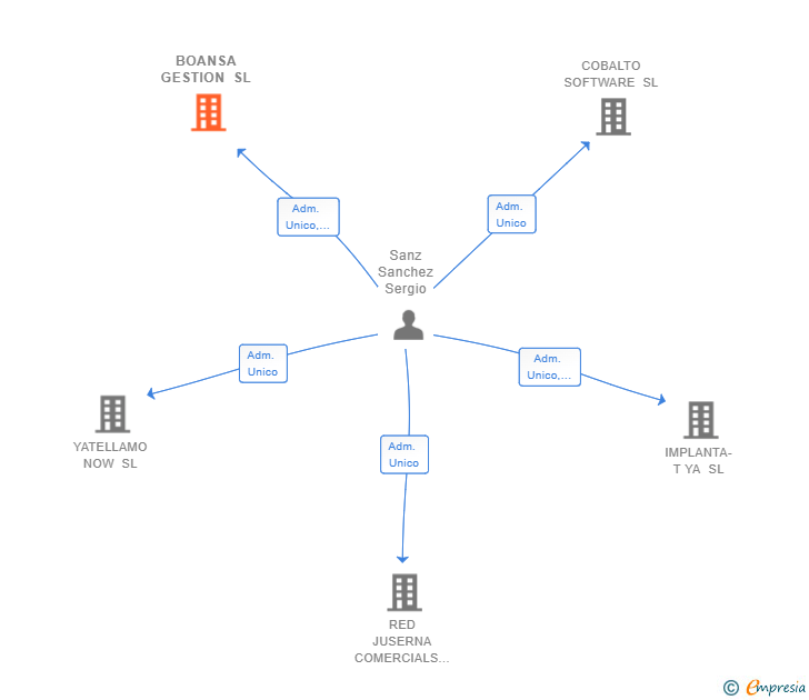 Vinculaciones societarias de BOANSA GESTION SL