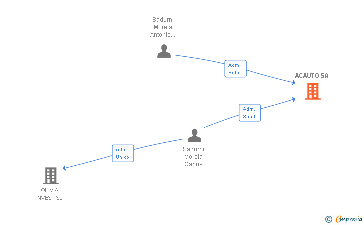 Vinculaciones societarias de ACAUTO SA