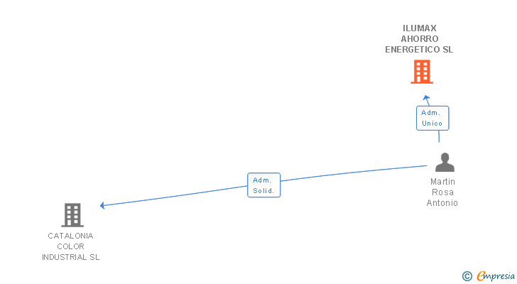Vinculaciones societarias de ILUMAX LED SOLUTIONS SL