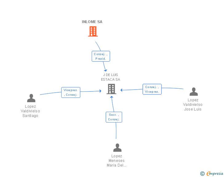 Vinculaciones societarias de INLOME SA