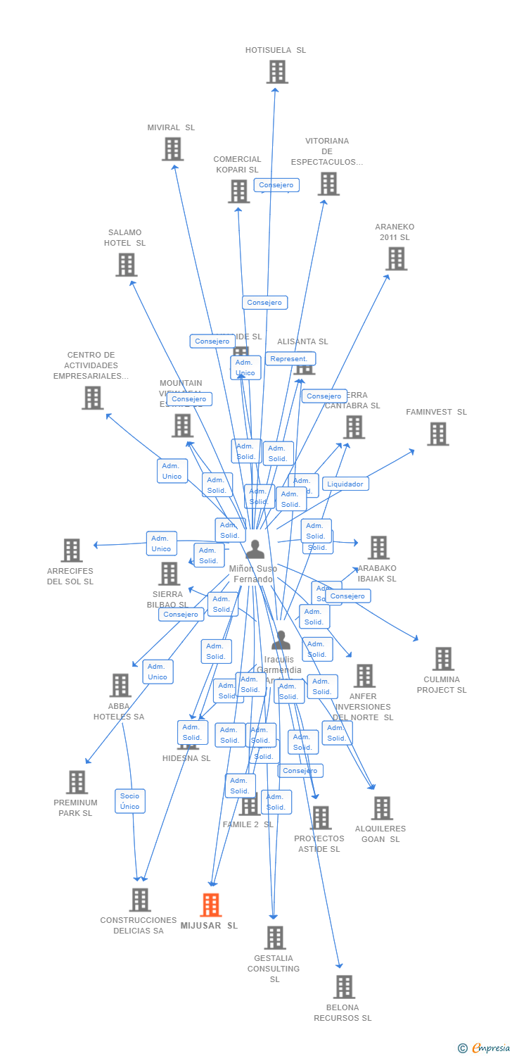 Vinculaciones societarias de MIJUSAR SL
