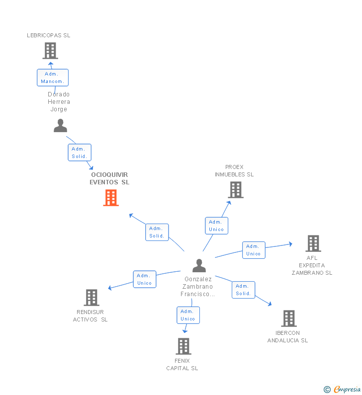 Vinculaciones societarias de OCIOQUIVIR EVENTOS SL