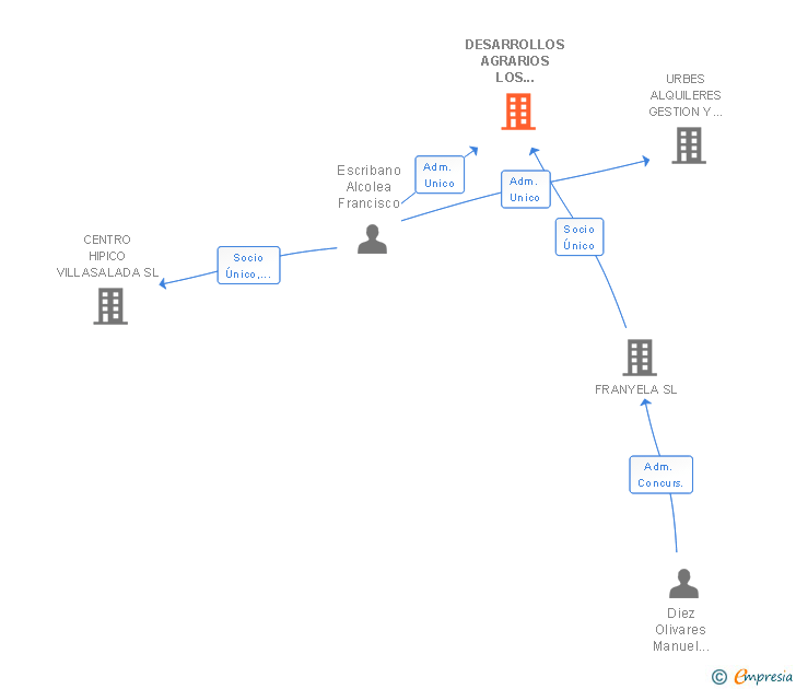 Vinculaciones societarias de DESARROLLOS AGRARIOS LOS BARRANQUILLOS SL
