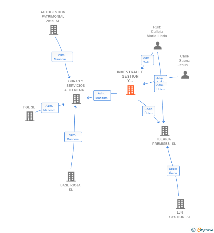 Vinculaciones societarias de INVESTKALLE GESTION Y CONTROL SL