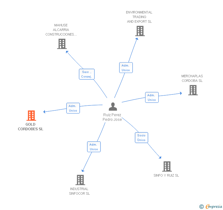 Vinculaciones societarias de GOLD CORDOBES SL