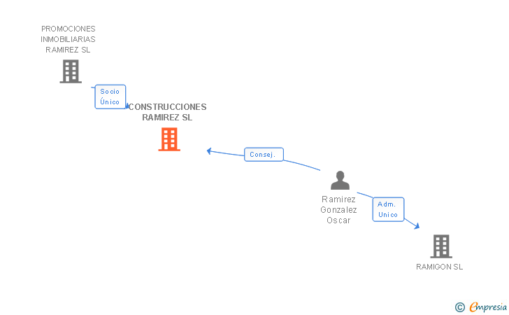 Vinculaciones societarias de CONSTRUCCIONES RAMIREZ SL