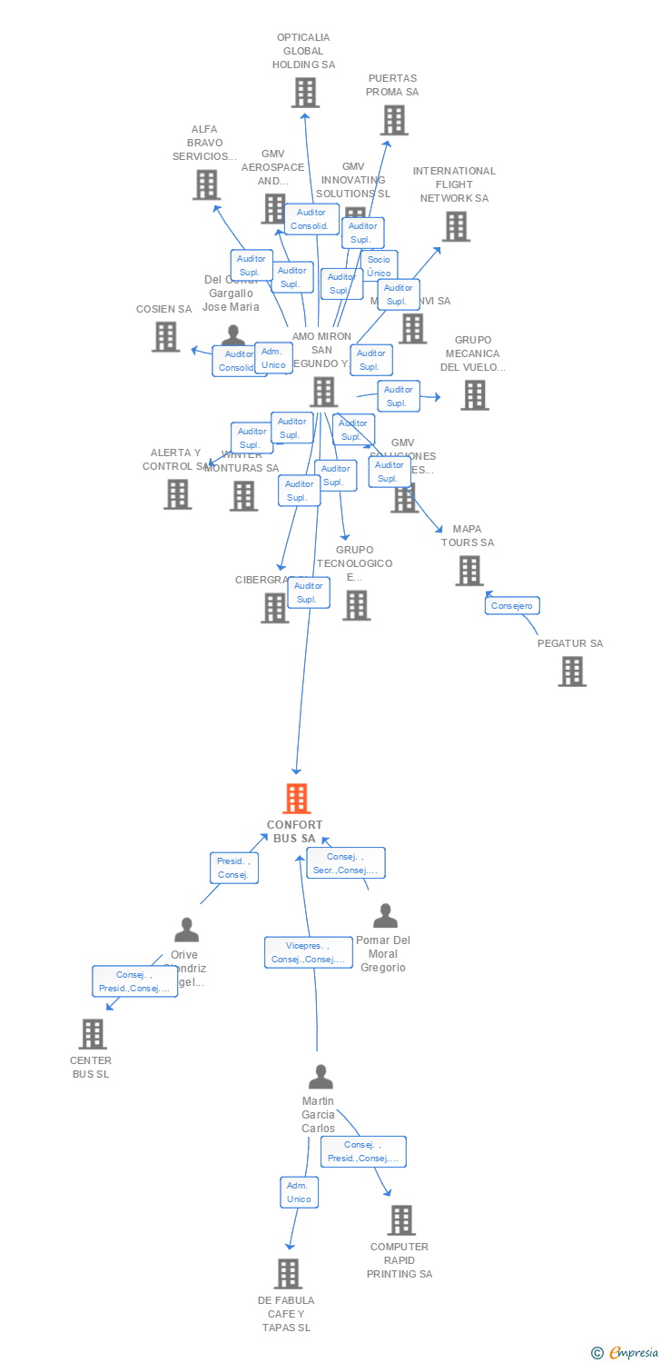 Vinculaciones societarias de CONFORT BUS SL