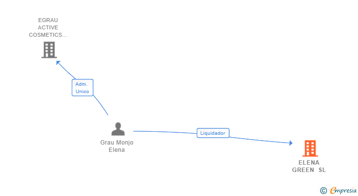 Vinculaciones societarias de ELENA GREEN SL (EXTINGUIDA)
