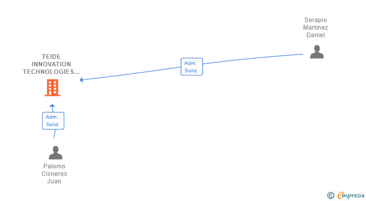 Vinculaciones societarias de TEIDE INNOVATION TECHNOLOGIES SL