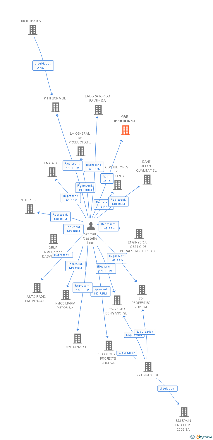 Vinculaciones societarias de GAS AVIATION SL
