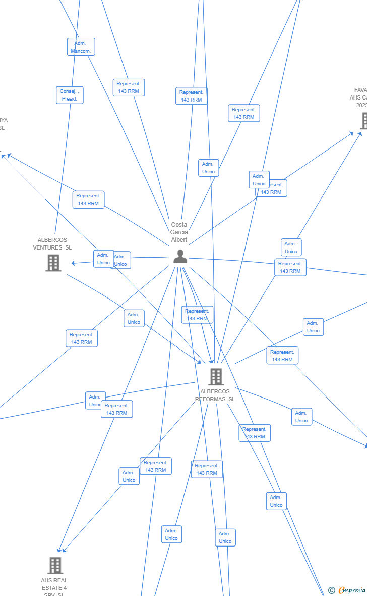 Vinculaciones societarias de AHS LEVANTE SPV 1 SL