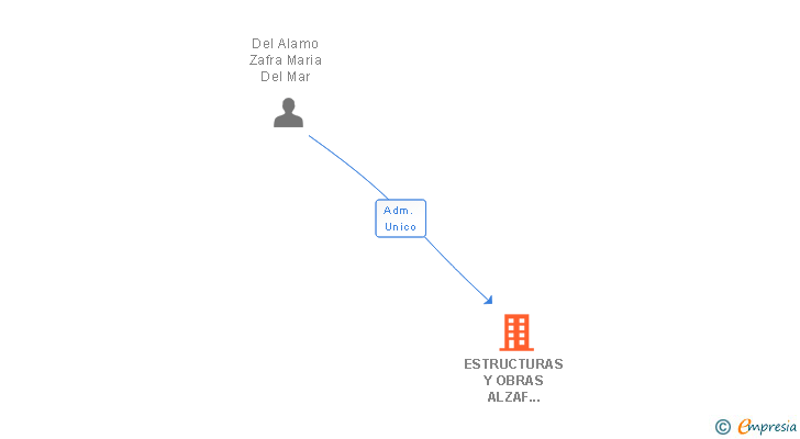 Vinculaciones societarias de ESTRUCTURAS Y OBRAS ALZAF MADRID SL