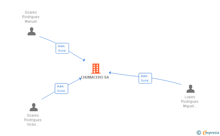Vinculaciones societarias de CHUMACERO SA