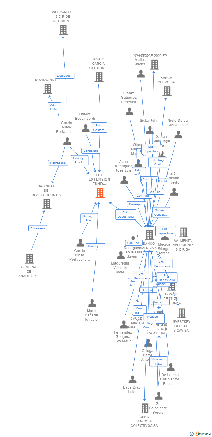 Vinculaciones societarias de THE EXTENSION FUND SCR-PYME SA