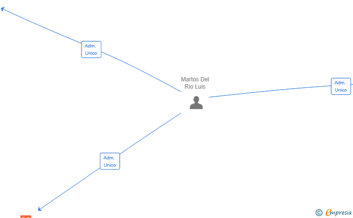 Vinculaciones societarias de LKG 24 INVERSIONES SL