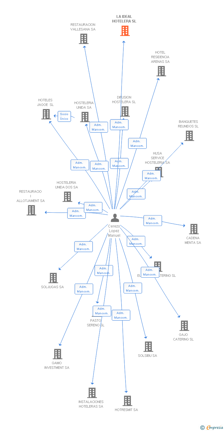 Vinculaciones societarias de LA IDEAL HOTELERA SL (EXTINGUIDA)