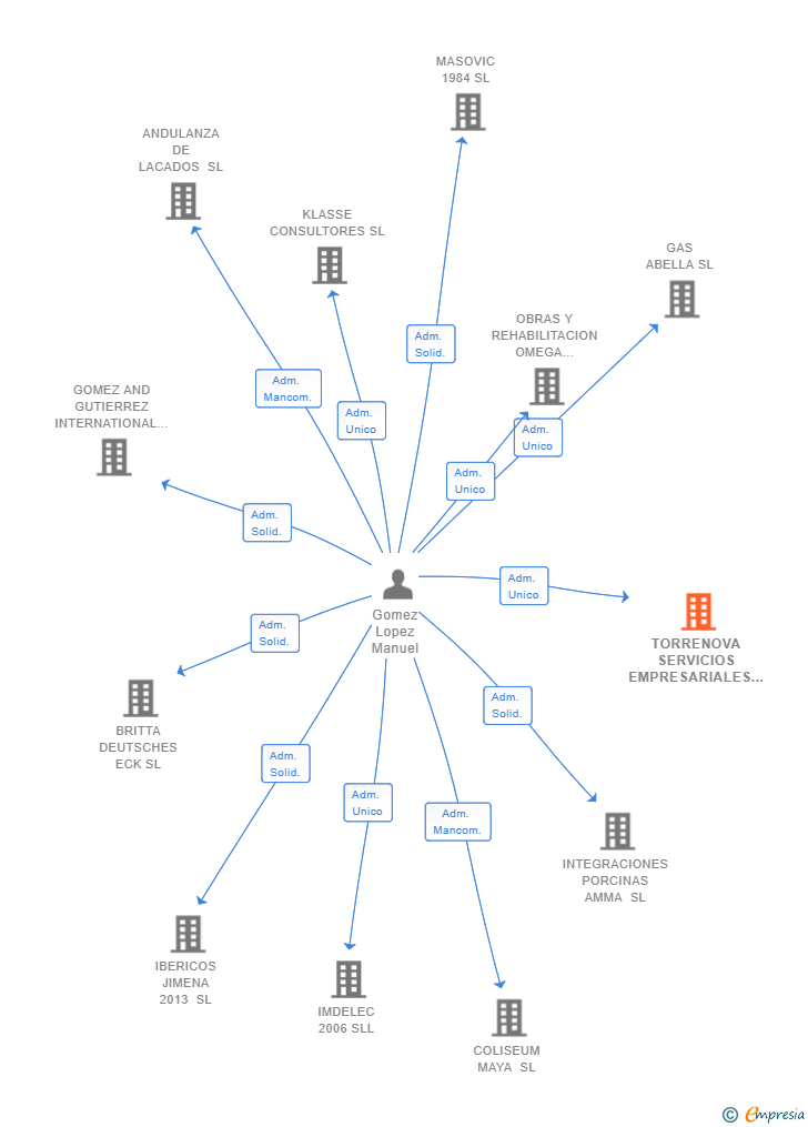 Vinculaciones societarias de TORRENOVA SERVICIOS EMPRESARIALES SL