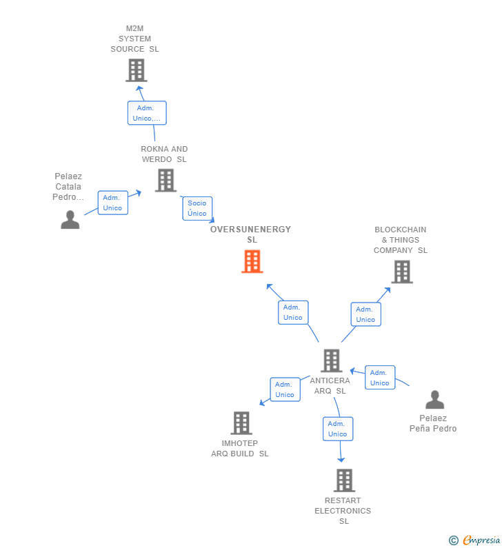 Vinculaciones societarias de OVERSUNENERGY SL