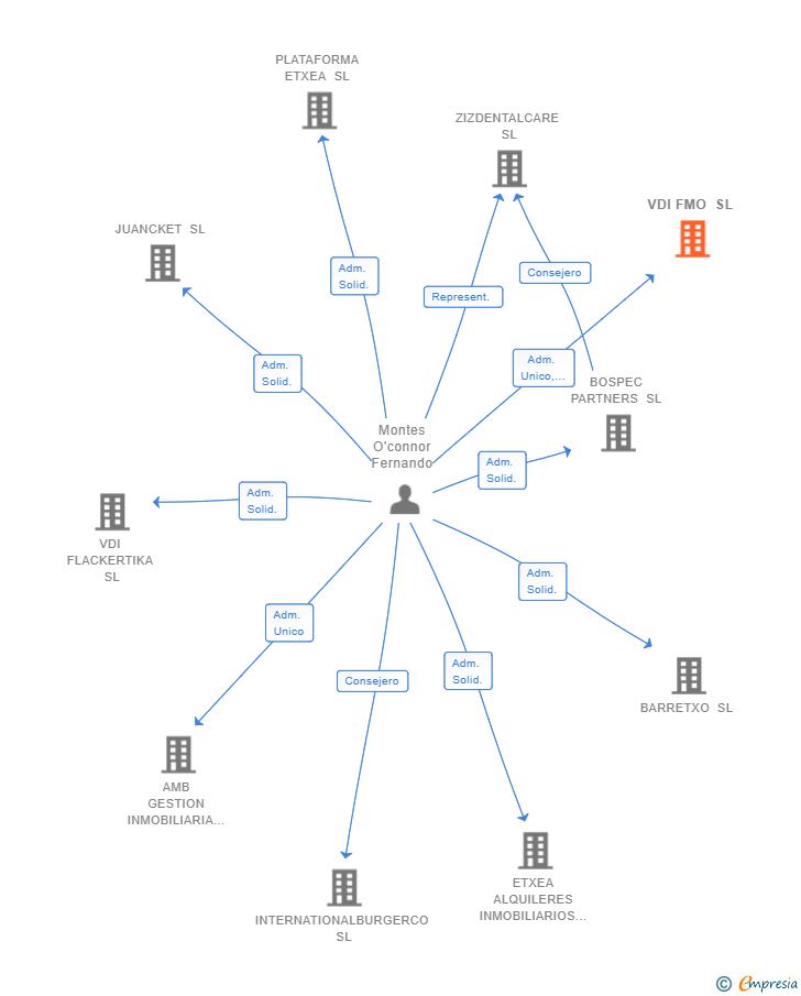 Vinculaciones societarias de VDI FMO SL