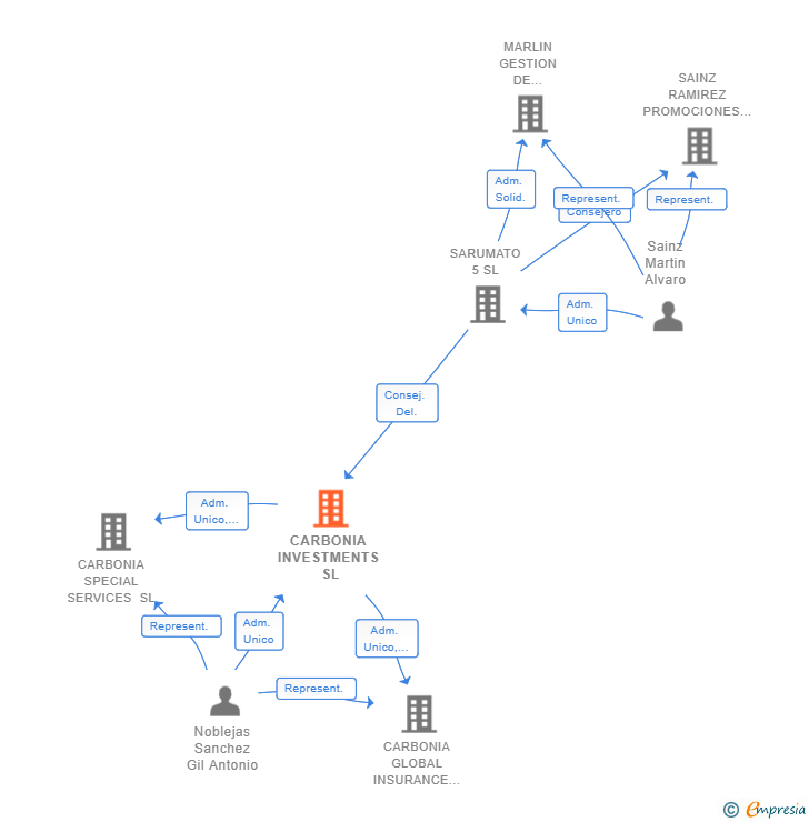 Vinculaciones societarias de CARBONIA INVESTMENTS SL