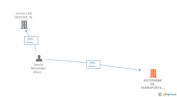 Vinculaciones societarias de ASTURIANA DE TRANSPORTE EN CAR VAN Y BUS SL
