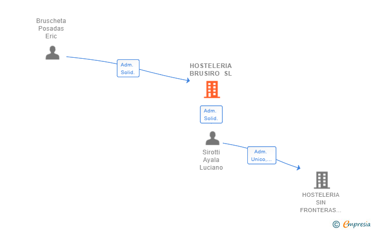 Vinculaciones societarias de HOSTELERIA BRUSIRO SL