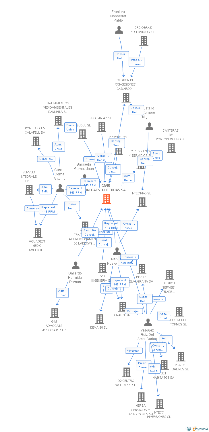 Vinculaciones societarias de CIVIS INFRAESTRUCTURAS SA