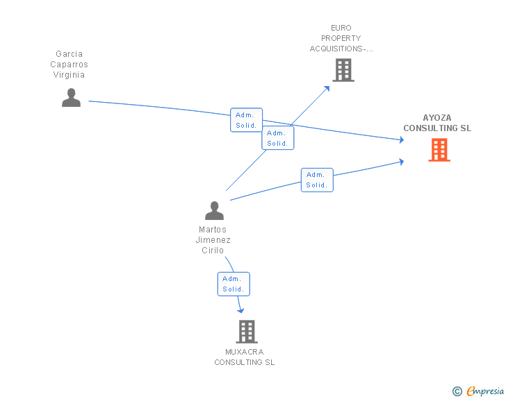 Vinculaciones societarias de AYOZA CONSULTING SL