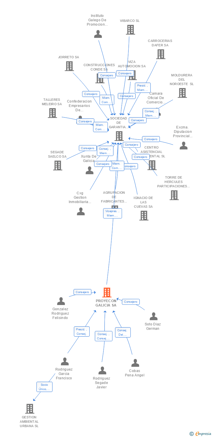 Vinculaciones societarias de PROYECON GALICIA SA